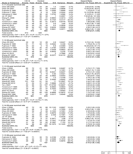 Figure 2. Meta-analysis of overall survival rate for patients in the two groups.