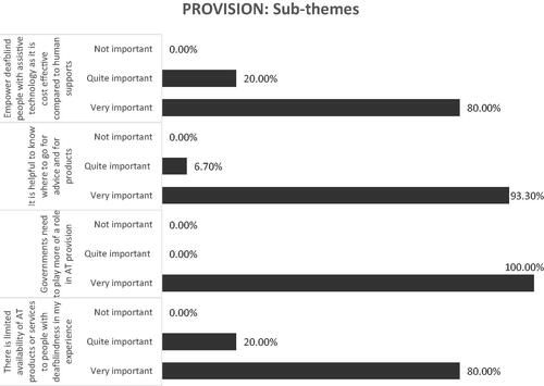 Figure 5. Rating of the importance of sub-themes of the “Provision” theme.