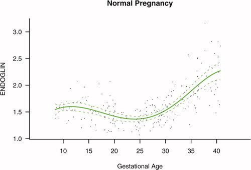 Figure 1. Maternal plasma concentration of soluble endoglin (log(1 + s-Eng)) in normal pregnancies. The solid line represents the mean plasma concentration of s-Eng and the dotted line the 95% confidence interval.