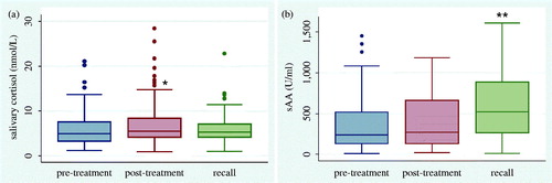 Figure 2. Box plots of salivary cortisol (a) and α-amylase (sAA) levels (b) in response to initial dental visit (pre- and post-treatment) and to the recall visit. *Denotes significance (p < 0.05) and **denotes significance (p < 0.001).