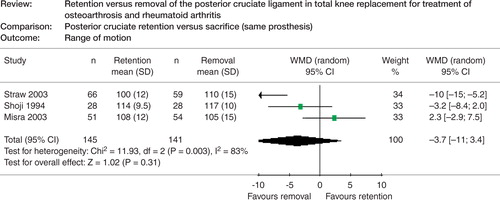 Figure 2a. Meta-analyses of range of motion for combination of studies comparing PCL retention with sacrifice in the same kind of prosthesis.