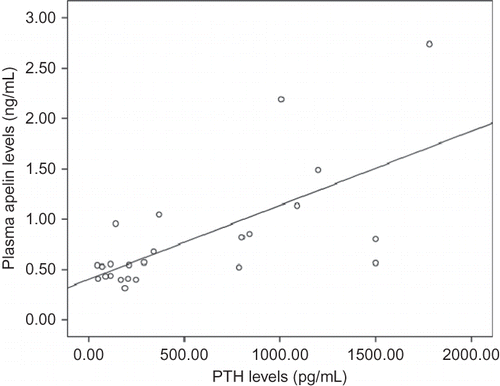 Figure 1.  Correlation between PTH and plasma apelin levels (r = 0.66, p = 0.0001) in HD patients.