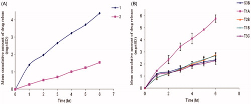 Figure 4. Release profile of tenoxicam from proniosomes (A) Release profile of TX from certain proniosome formulations 1 (T2B) using phosphate buffer (pH7.4) as aqueous phase; 2 (S3B) using 0.1% glycerol as aqueous phase (B) Release profile of TX from proniosomes prepared with distilled water (Will be added with permission).