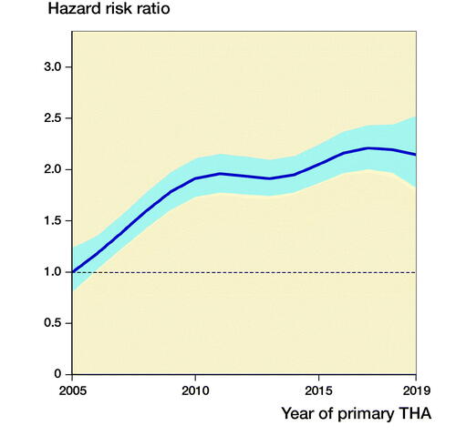 Figure 1. Relationship between year of primary surgery and risk of revision due to deep infection (with 95% confidence interval) for all THAs, adjusted for sex, age, ASA class, indication for primary THA, duration of surgery, surgical approach, and modularity of the THA. The broken line represents the HRR in 2005 (HRR = 1).