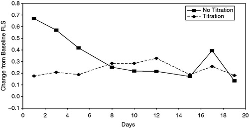 Figure 1. Mean change in severity of FLS at 8 hours post-injection over 19 days, by treatment regimen.