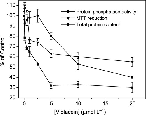 Figure 2 Cytotoxicity of violacein in human lymphocytes after 24 hours of incubation. The curves show the effects of violacein on MTT reduction, total protein content and protein phosphatase activity. The inhibition was expressed relative to normal cell viability (100%) and each point represents the mean ± SD of at least three experiments run in quadruplicate.