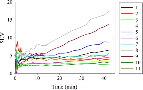 Figure 2. Time activity curves for patients 1-11 post injection showing the temporal development of the SUV peak value.