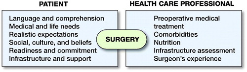 Figure 2. Elements of an interdisciplinary approach for surgical decision-making.