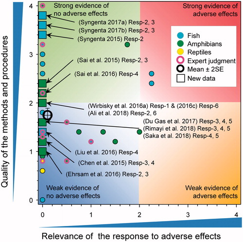 Figure 8. WoE analysis of the effects of atrazine on weight or size of fish, amphibians and reptiles. Redrawn with data from Van Der Kraak et al. (Citation2014) with new data added and included in the mean and 2 × SE of the scores. Number of responses assessed = 148. Symbols may obscure others, see Sl for this paper and Van Der Kraak et al., Citation2014 for all responses. No data points were obscured by the legend.