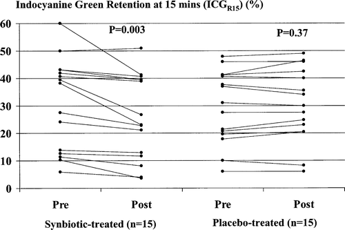 Figure 2.  Indocyanine green (ICG) clearance, expressed as the percentage plasma retention rate 15 min after a test dose of ICG of 0.5 mg/kg lean body weight (ICGR15), measured pre- and post-treatment with synbiotics (left) or placebo (right). Synbiotic, but not placebo, treatment was associated with a significant improvement in ICGR15.