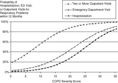 Figure 2 COPD severity score as a predictor of utilization outcomes. COPD severity score is modeled at the average value of the model covariates: age, race, education, tobacco history, and medical comorbidities (heart failure, coronary artery disease, diabetes, and sleep apnea).