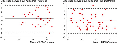 Agreement in scores of patients with forefoot disorders (n = 37) and of patients with hindfoot or ankle disorders (n = 52) for SEFAS presented as Bland-Altman plots (Bland and Altman 1986). The solid line represents the mean value and the dotted lines show the limits for 2 standard deviations (SDs) above and below the mean value.