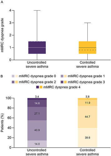 Figure 1 (A) Box plot of mMRC dyspnea grade and (B) proportion of patients by mMRC dyspnea grade in patients with uncontrolled severe asthma and controlled severe asthma.