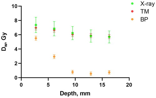 Figure 2. Depth dose profiles based on alanine dosimetry. All points represent the mean dose per pellet with 1 standard error indicated as error bars.
