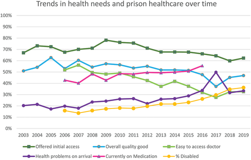 Figure 15. Trends over time of prisoner health needs and access and quality of healthcare provision.