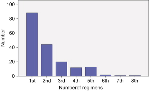 Figure 1. The number of specified chemotherapy regimens. Most of the patients received only first-line and second-line palliative chemotherapy.