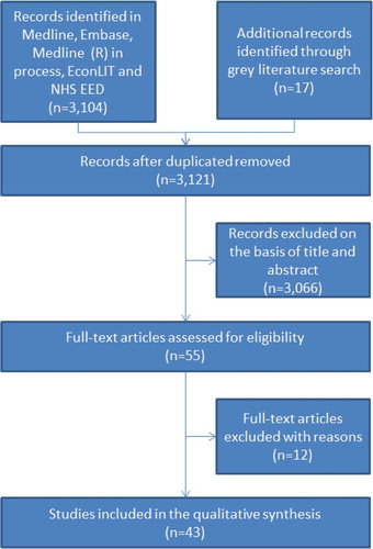 Figure 1. Structured literature review–attrition of identified publications.