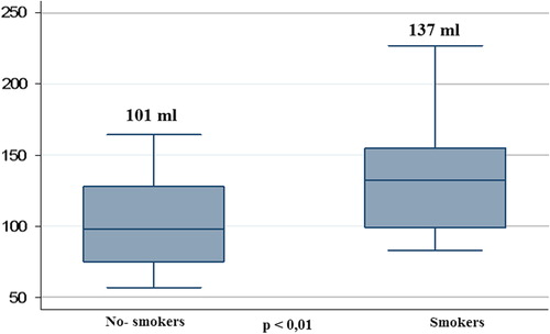 Figure 2. Epicardial fat differences between smokers and non-smokers. Boxes show median, 25th and 75th percentile; whiskers are 5th and 95th percentile.