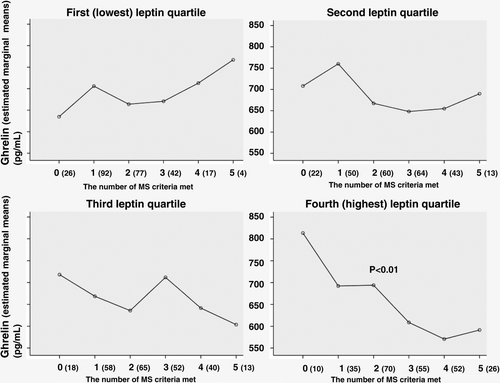 Figure 2.  Fasting plasma ghrelin concentrations of the study subjects in relation to the number of International Diabetes Federation criteria of the metabolic syndrome (MS) met in leptin quartiles. Standard deviations for ghrelin levels varied from 176 to 333 pg/mL.