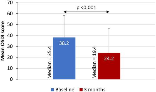 Figure 1 Mean OSDI score at baseline and after 3 months of treatment with topical cyclosporine 0.1% in chondroitin sulfate emulsion.