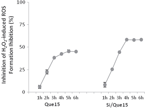 Figure 10. Effect of Que15 and Si/Que15 on H2O2-induced ROS generation in NIH-3T3 cells. Values, reported as percentage versus the oxidized control, are the mean ±SD of measurements carried out on three samples (n = 3) analyzed 12 times.