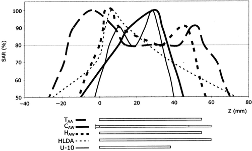 Figure 8. Normalized longitudinal SAR profiles above the 50% SAR efficacy level for the TAA, HAW and CAW heads constructed with data retrieved from the iso-SAR contours of Figures 5–7 and from Table I. The profiles of the HLDA dipole Citation[8] and of the U-10 RF radiator Citation[32] are added for comparison. Included are traces of the active lengths of the radiators and the trace of the 80% SAR level, which are used to evaluate the numerical parameters of the profiles: Z50, Leff, Q80, d-GZ, and p-Gz that are provided in Table III. Physical data of the heads are provided in Table I.