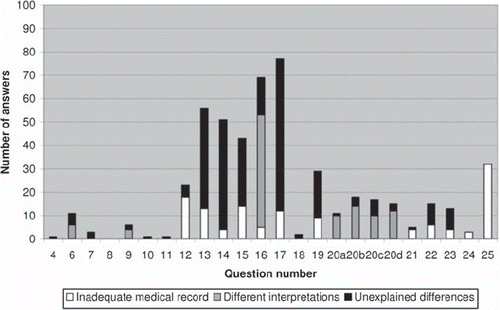 Figure 3. Answers that differed between ELQ registrations and ELQs filled in from medical records per question, divided into three categories.