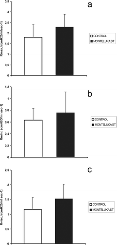 Figure 3.  Mean values (vertical bars represent one SE, n = 11) of (a) total (Rmax,l), (b) ohmic airway (Rmin,l) and (c) visco-elastic resistances (Rvisc,l) in control and montelukast-treated mice are not significantly different.