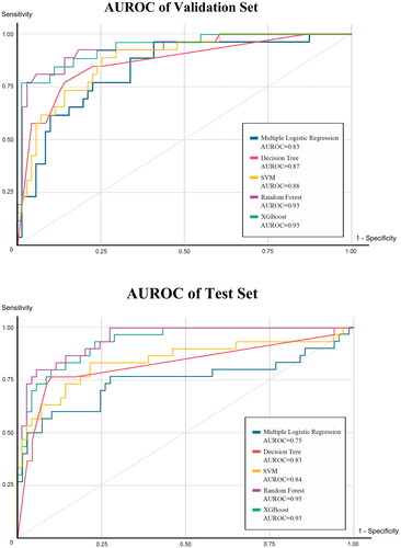 Figure 2. The AUROC curve of validation set and test set in prediction model of weaning from RRT.