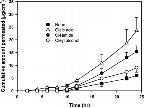 FIG. 5 Effect of functional group of oleic acid analogs on the transdermal permeation of diclofenac through rat skin; (•) no enhancer, (▴) oleic acid, (▾ oleamide, (▪ oleyl alcohol. Each point represents the mean ± S.D. of four experiments.