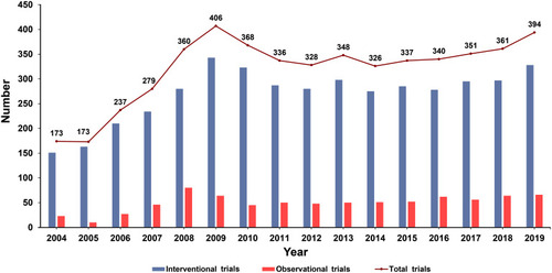 Figure 2 Distribution of the eligible clinical trials according to the registered year.