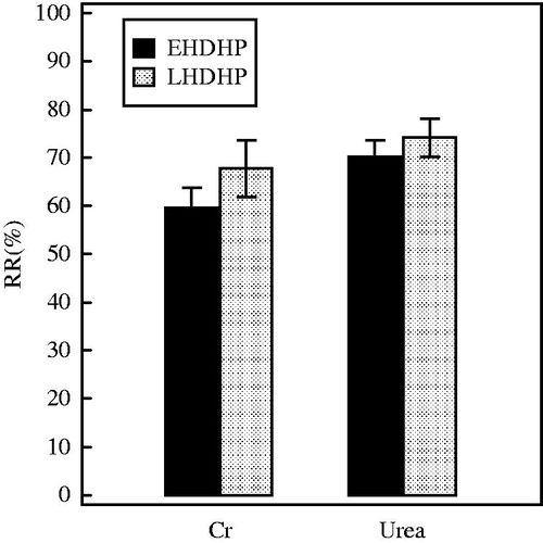 Figure 1. The comparison of the RR for small water-soluble solutes between two HDHP modes. Data are depicted as % (means ± SD). There were no significant differences in RR of urea and Cr between two methods. Cr, creatinine.