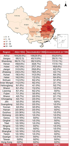 Figure 2. Population distribution and regional vaccination rate of WD patients (color).