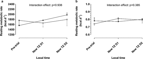 Figure 4. Changes in resting metabolic rate (A) and respiratory exchange ratio (B) measured before the trial and at 08h00 on days 1 and 2 in the new time zone. TZ D1 and D2: time zones days 1 and 2 respectively. Data are presented as median with 95% confidence intervals. Significance was determined using mixed effects linear regression models.