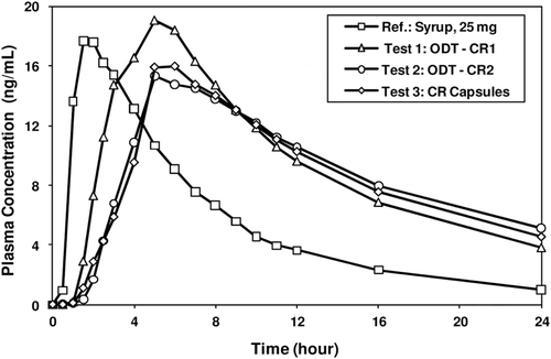 Figure 9.  Plasma concentration-time profiles of pilot CTM supplies – Syrup 25-mg, ODT-CR (Test 1 (fast release) & Test 2 (medium release)), and CR Capsule (Test 3).