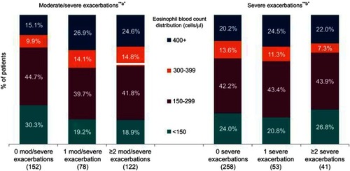 Figure 3 The proportions of chronic obstructive pulmonary disease patients with histories of 0, 1, or ≥2 of total and severe exacerbations by eosinophil blood count distribution. *aExacerbations which required treatment with OCS, antibiotic, and/or hospital admission. *bExacerbations which required hospital admission. Population: All EU COPD-only patients with a derived GOLD group (calculated by using physician-reported recent history of exacerbations and patient-reported CAT score) and a stated eosinophil blood count.
