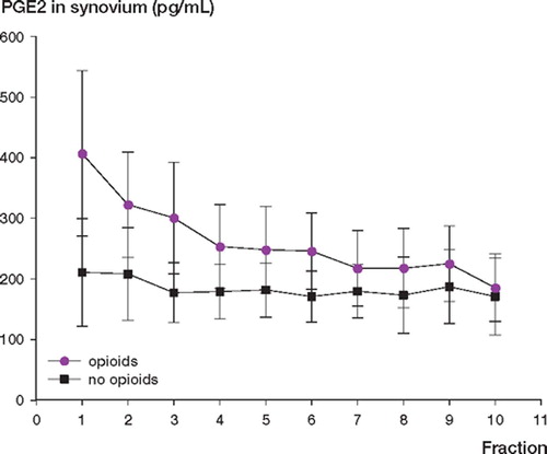 Figure 2. Dialysate levels of PGE2 (mean and SD) over 3 h after knee arthroscopy. There was a significant trend toward decreased levels of PGE2 over time in the synovial membrane of the patients receiving opioids, but not among those who did not require additional opioids. In the reference tissue, the majority of PGE2 measurements were below the detection limits (data not shown).