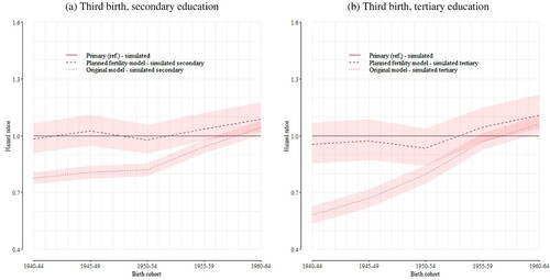 Figure 7 Hazard ratios for the transition to third birth by cohort and educational level for women in Norway: comparison of model specificationsNote: The lowest education level (primary) is the reference category. Simulated results are reported with 95 per cent confidence intervals (shaded areas).