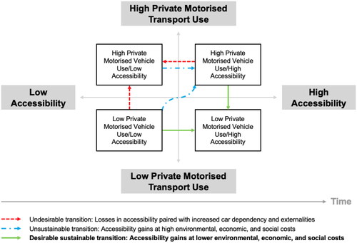 Figure 2. Accessibility levels and private motorized transport use under various urban mobility transition scenarios.Source: Authors