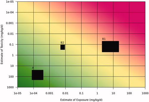 Figure 2. Risk assessment matrix. Coloring indicates gradations of risk potential, from exposure being much lower than the hazard benchmark level (dark green, bottom left, including estimate (A) to exposure exceeding the hazard benchmark level (dark red, upper right, including estimate (B1). Estimate B2 illustrates a refinement of both exposure and toxicity that results in a range that is lower than the hazard benchmark.