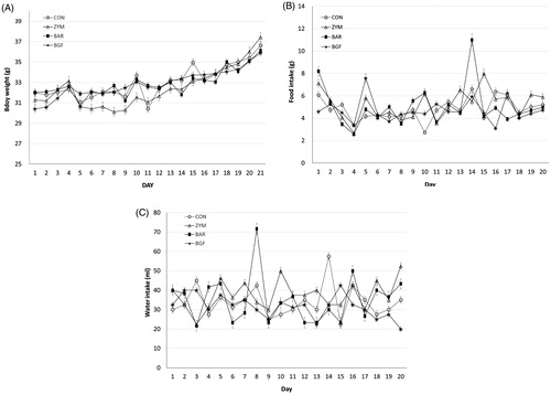Figure 3. Effects of orally administered β-glucans on changes in body weight and food and water intakes in high-salt diet-fed mice. ICR mice (n = 4) kept in metabolic cages and were orally administered zymosan, barley β-glucan, and BGF at 100 mg/kg/day for seven consecutive days. Mouse body weight (A), food (B) and water (C) intakes were measured daily. CON: control; ZYM: β-glucan of yeast zymosan A from Saccharomyces cerevisiae; BAR: β-glucan of barley; BGF: β-glucan fraction of carpophores of Phellinus baumii. The values are expressed as the average ± SD.