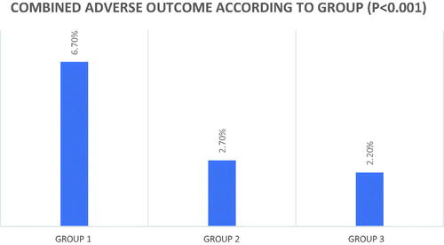 Figure 1. Combined adverse outcome according to group.