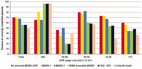 Figure 4. Classification performance of various estimation equations. Notes: GFR: Glomerular filtration rate, MDRD 1: Modification of Diet in Renal Disease 1 (for six variables), MDRD 2: Modification of Diet in Renal Disease 2 (for four variables), IDMS: Isotope dilution mass spectrometry, CKD – EPI: Chronic Kidney Disease Epidemiology Collaboration. *Isotope dilution mass spectrometry traceable creatinine was used.