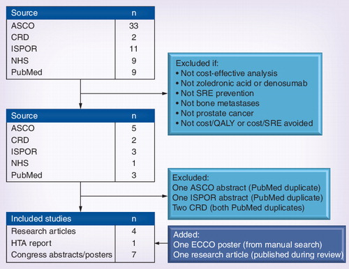 Figure 1. Study retrieval.ASCO: American Society of Clinical Oncology; CRD: Center for Reviews and Dissemination; ECCO: The European Cancer Organisation; HTA: Health and Technology Assessment; ISPOR: International Society for Pharmacoeconomics and Outcomes Research;NHS: National Health Service; QALY: Quality-adjusted life year; SRE: Skeletal-related event;