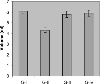 Figure 1 Effect of M. azedarach. on urine output during experimental nephrolithiasis. Values are expressed as ml/24 h. Values are mean±SEM for six animals in each group. G-I (control), G-II (EG-treated), G-III (M. azedarach. and EG-treated), G-IV (M. azedarach.–alone treated).