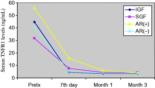 Figure 4. Comparison of serum TNFR1 levels before and after transplantation at day 7, month 1 and month 3. Patients (n = 50) were classified to their graft functions and acute rejection episodes.