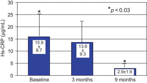 FIGURE 4.  Hs-CRP changes during the study.