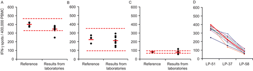 Figure 5.  Inter-laboratory variability of the test results. Three reference samples shown in the left three panels (A: LP-51, B: LP-37, C: LP-58) were tested independently in eight different laboratories following identical protocols and using identical reagents, including the use of serum free media. Each dot on the right represents the test result obtained by one of these laboratories, with the mean for all laboratories shown by the red bar. The results of the individual tests performed in the Reference Laboratory (from Figures 2, 3, and 4) are represented by the dots on the right, with the mean shown by the red bar (representing the Reference Value for this study), and ± 3 SD shown by the hatched red line. Panel D shows the ranking hierarchy, whereby the results obtained by each laboratory are represented by a different color and are connected by a line in that color.