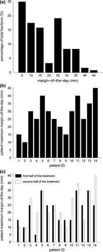 Figure 2. a) Distribution of the margin-of-the-day. b) Maximum margin-of-the-day per patient. c) Maximum of the margin-of-the-day for each treatment half.