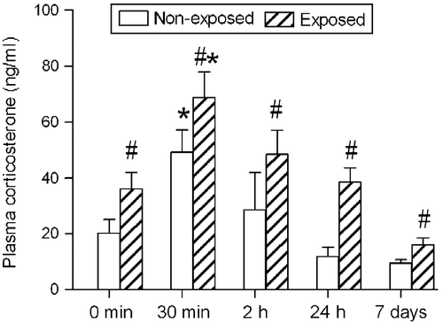 Figure 2.  Plasma corticosterone concentrations (expressed as ng/ml) measured in rats subjected to different periods of social isolation (0 min, 30 min, 2 h, 24 h and 7 days) and exposed to or not to the EPM. Control rats (0 min) were kept in groups of four rats. Data are expressed as mean ± SEM. *p < 0.05, different from the respective control group (0 min); #p < 0.05, different from the group isolated for the same period and not exposed to the EPM (two-way ANOVA followed by Newman–Keuls post-hoc test (EPM exposed, n = 12–14 per group; EPM non-exposed, n = 7–8 per group).